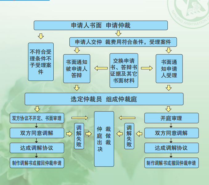 仲裁流程